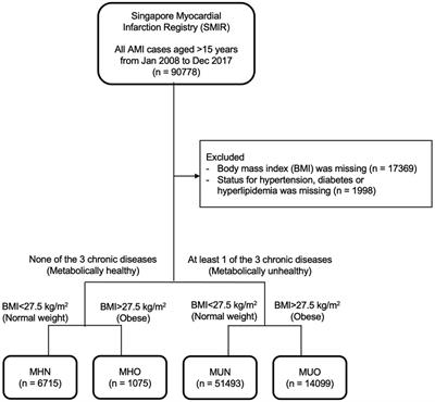 Association of body mass index, metabolic health status and clinical outcomes in acute myocardial infarction patients: a national registry-based study